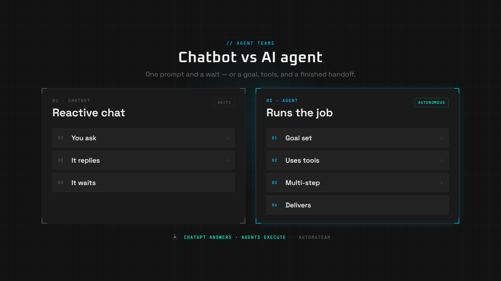 Comparison diagram: a chatbot waits after each reply, while an AI agent is given a goal and tools, then runs multiple steps to deliver an output.