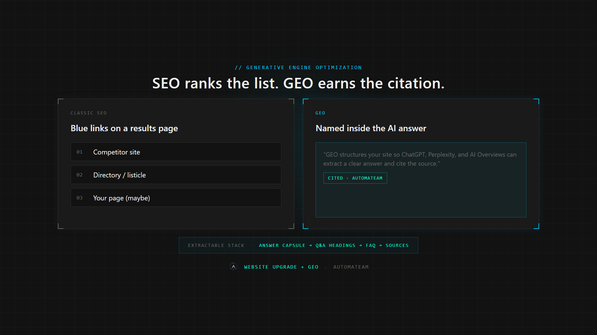 Side-by-side diagram: classic SEO shows ranked blue links, GEO shows a brand citation inside an AI answer, with an extractable stack of capsule, Q&A headings, FAQ, and sources.