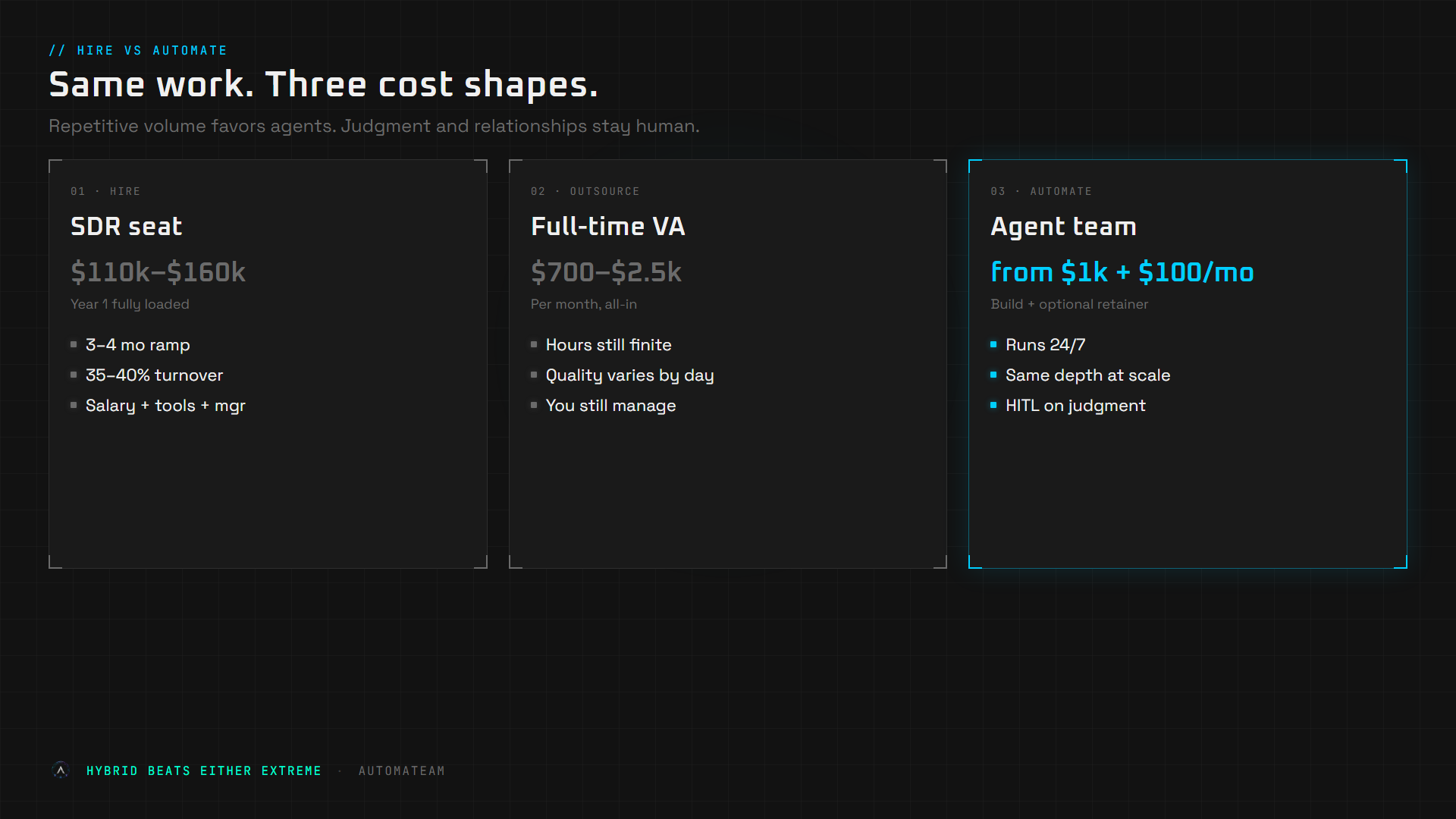 Comparison graphic: SDR seat at $110k to $160k year one, full-time VA at $700 to $2.5k per month, AutomaTeam agent team from $1k build plus $100 per month retainer.