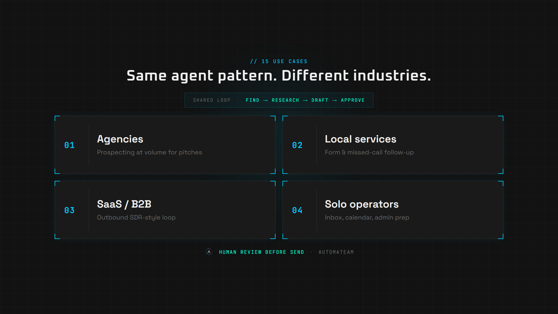 Four industry cards showing the same AI agent pattern for agencies, local services, SaaS and B2B, and solo operators: find, research, draft, then human approve.