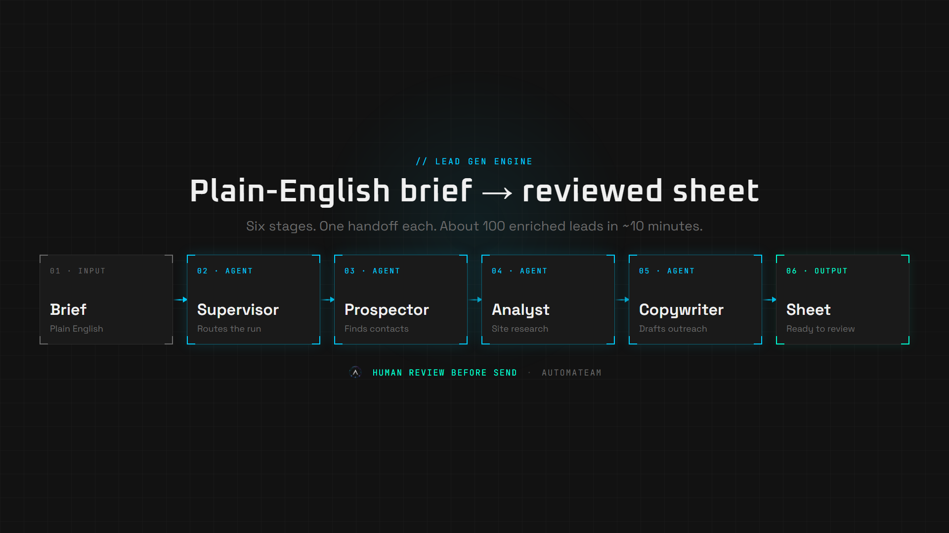 Lead gen pipeline diagram: Brief to Supervisor to Prospector to Analyst to Copywriter to Google Sheet, with human review before send.